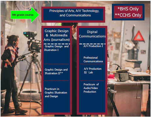 arts av communications program of study slide